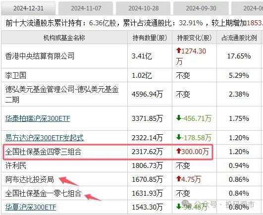 5大龙头!社保加仓养老金与险资布局摩根士丹利与巴克莱新进(图1) 5大龙头!社保加仓养老金与险资布局摩根士丹利与巴克莱新进(图1)