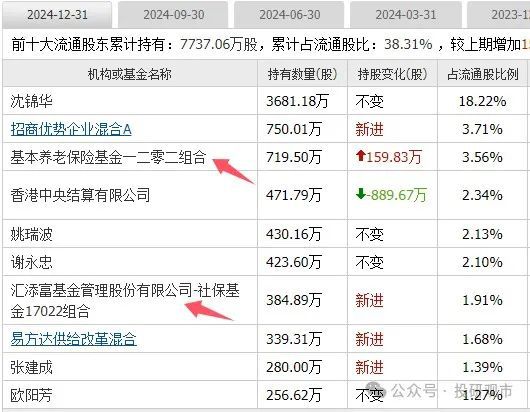5大龙头!社保加仓养老金与险资布局摩根士丹利与巴克莱新进(图2) 5大龙头!社保加仓养老金与险资布局摩根士丹利与巴克莱新进(图2)