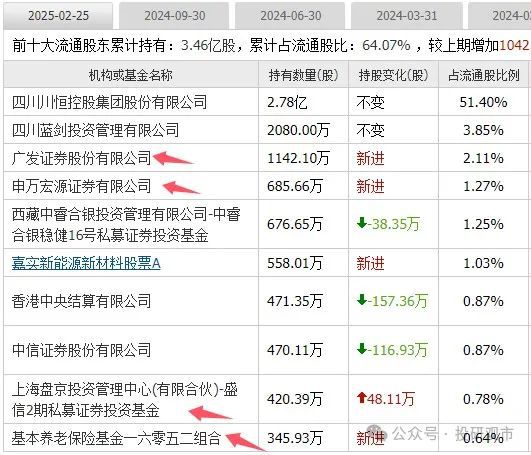 5大龙头!社保加仓养老金与险资布局摩根士丹利与巴克莱新进(图3) 5大龙头!社保加仓养老金与险资布局摩根士丹利与巴克莱新进(图3)
