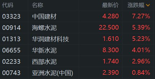 港股异动丨重型机械股、建材水泥股齐涨 政府工作：推动“十四五”规划重大工程顺利收官(图2)