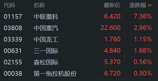 港股异动丨重型机械股、建材水泥股齐涨 政府工作：推动“十四五”规划重大工程顺利收官(图1)
