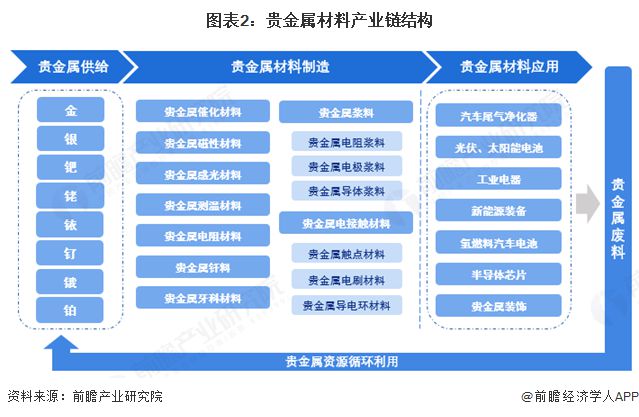 预见2025:《2025年中国贵金属材料行业全景图谱》(附市场现状、竞争格局和发展趋势等)(图2) 预见2025:《2025年中国贵金属材料行业全景图谱》(附市场现状、竞争格局和发展趋势等)(图2)