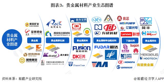 预见2025:《2025年中国贵金属材料行业全景图谱》(附市场现状、竞争格局和发展趋势等)(图3) 预见2025:《2025年中国贵金属材料行业全景图谱》(附市场现状、竞争格局和发展趋势等)(图3)