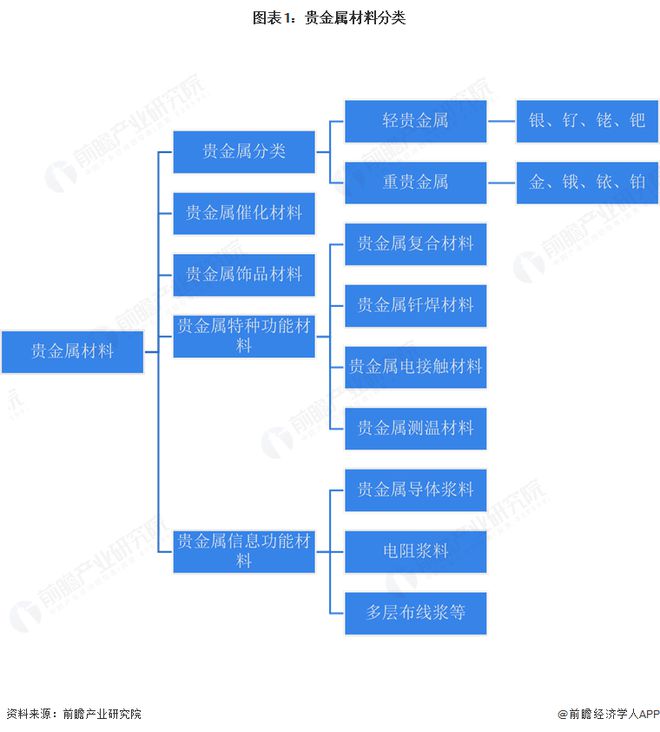 预见2025:《2025年中国贵金属材料行业全景图谱》(附市场现状、竞争格局和发展趋势等)(图1) 预见2025:《2025年中国贵金属材料行业全景图谱》(附市场现状、竞争格局和发展趋势等)(图1)