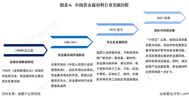 预见2025:《2025年中国贵金属材料行业全景图谱》(附市场现状、竞争格局和发展趋势等)(图4) 预见2025:《2025年中国贵金属材料行业全景图谱》(附市场现状、竞争格局和发展趋势等)(图4)