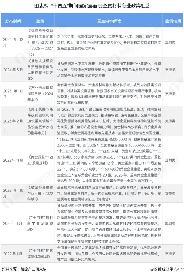 预见2025:《2025年中国贵金属材料行业全景图谱》(附市场现状、竞争格局和发展趋势等)(图5) 预见2025:《2025年中国贵金属材料行业全景图谱》(附市场现状、竞争格局和发展趋势等)(图5)