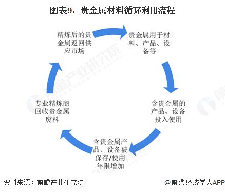 预见2025:《2025年中国贵金属材料行业全景图谱》(附市场现状、竞争格局和发展趋势等)(图9) 预见2025:《2025年中国贵金属材料行业全景图谱》(附市场现状、竞争格局和发展趋势等)(图9)