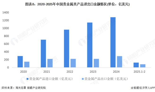 预见2025:《2025年中国贵金属材料行业全景图谱》(附市场现状、竞争格局和发展趋势等)(图8) 预见2025:《2025年中国贵金属材料行业全景图谱》(附市场现状、竞争格局和发展趋势等)(图8)