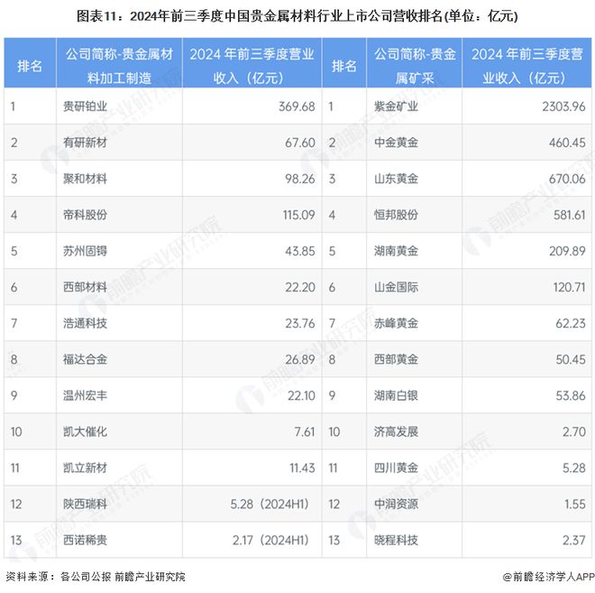 预见2025:《2025年中国贵金属材料行业全景图谱》(附市场现状、竞争格局和发展趋势等)(图11) 预见2025:《2025年中国贵金属材料行业全景图谱》(附市场现状、竞争格局和发展趋势等)(图11)